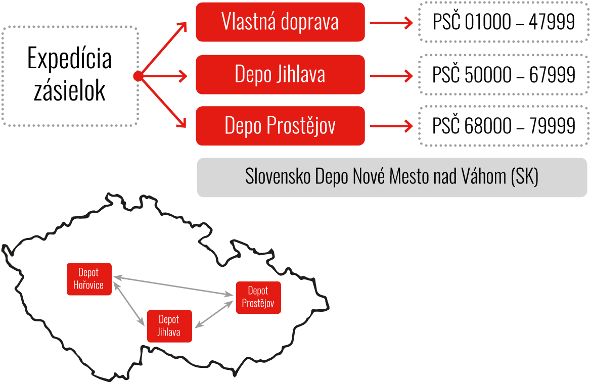 TPL Doprava Schéma