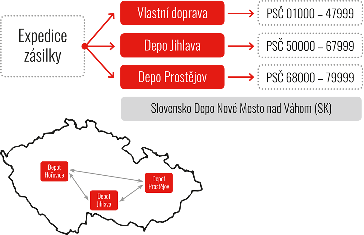 TPL Doprava Schéma